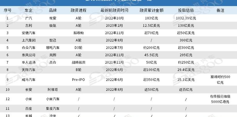 埃安,极氪,阿维塔,爱驰,集度