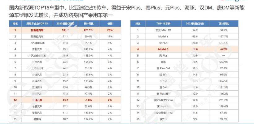 比亚迪,特斯拉,大众,宝马,长安
