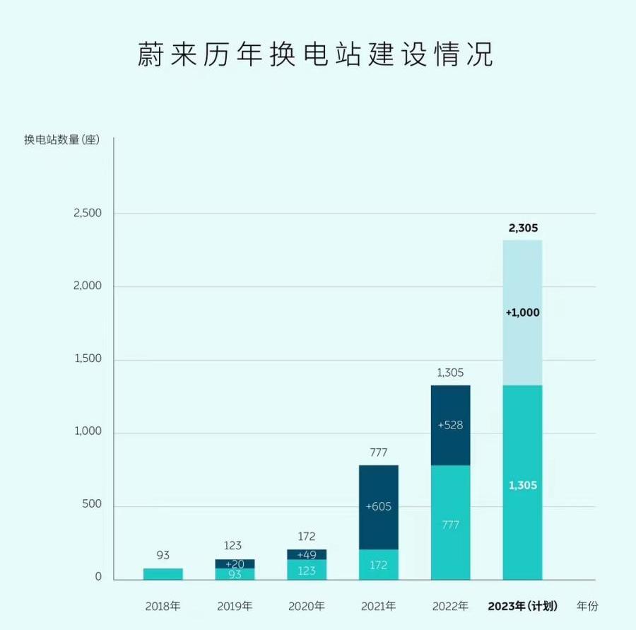 蔚来,合创
