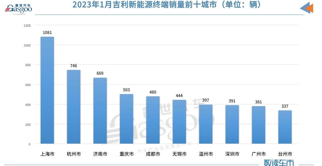 极氪,领克,几何汽车,熊猫mini,星越L