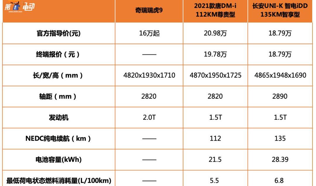 瑞虎9,奇瑞,比亚迪,长安,长安UNI-K 智电iDD