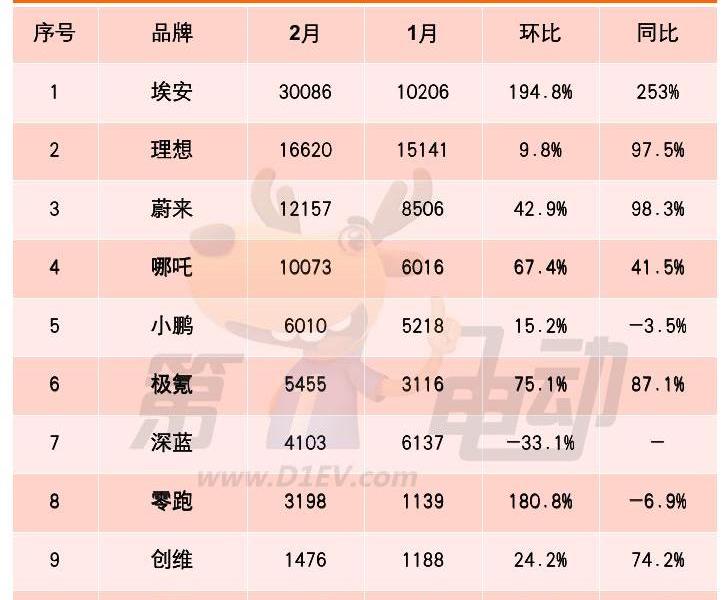 埃安,蔚来,小鹏,哪吒汽车,长安