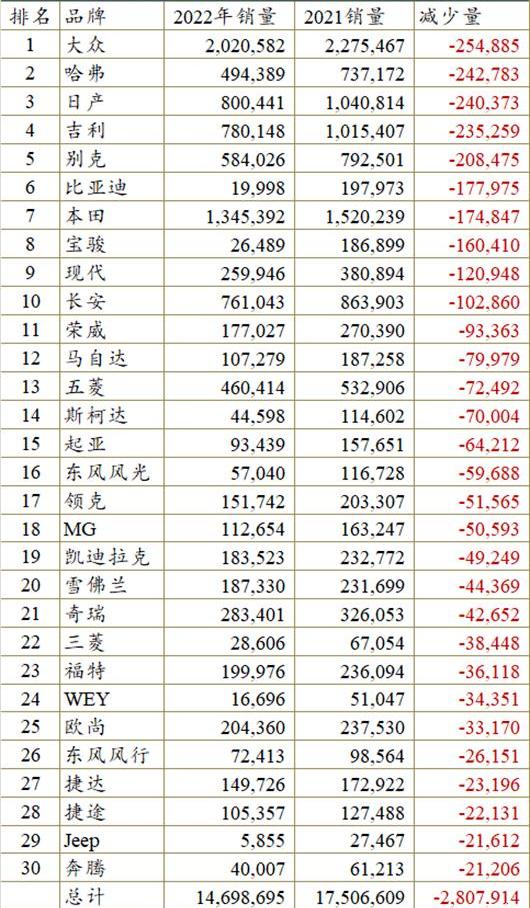比亚迪,哈弗,大众,宝骏,别克