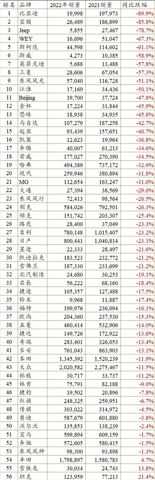 比亚迪,哈弗,大众,宝骏,别克
