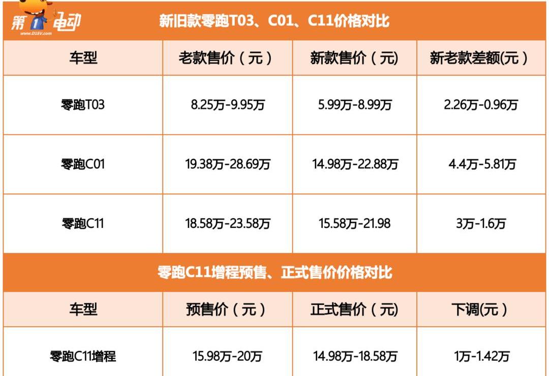 零跑汽车,比亚迪,零跑T03,零跑C01,理想ONE