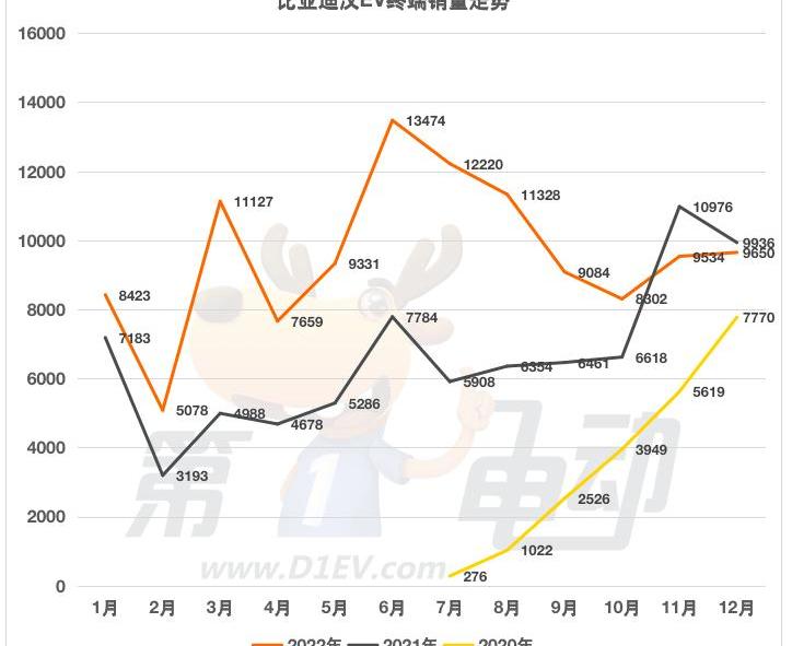 汉,比亚迪,北京,特斯拉