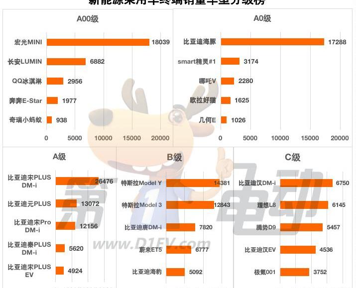 比亚迪,特斯拉,MINI,长安,腾势