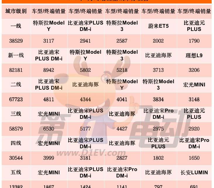 比亚迪,特斯拉,MINI,长安,腾势
