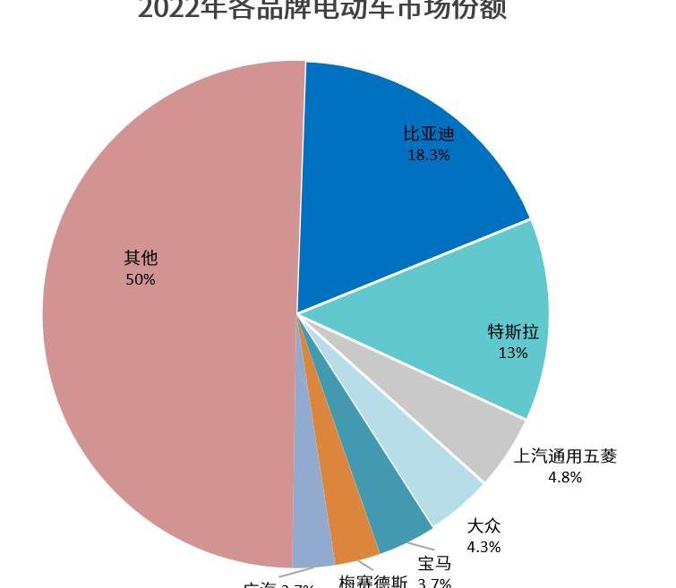 比亚迪,特斯拉,Model 3,Model Y,长安