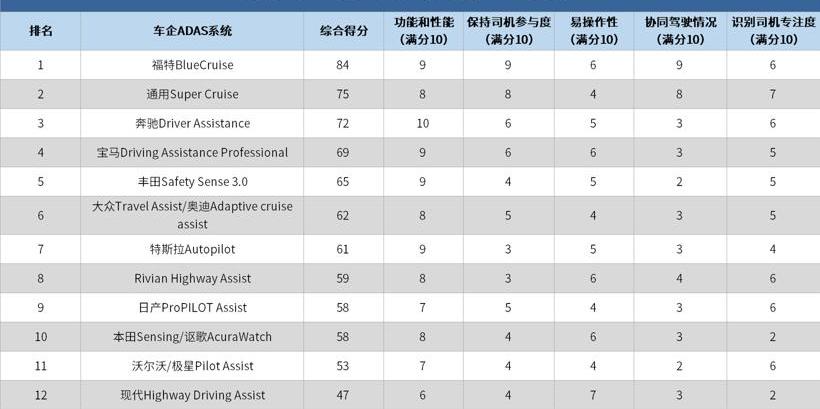 福特,特斯拉,奔驰,沃尔沃,起亚