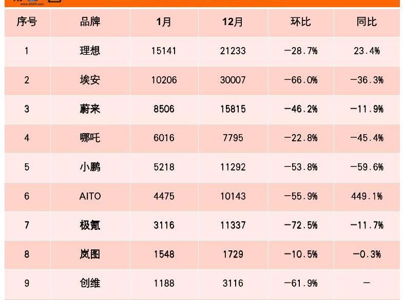 极氪,埃安,AITO,岚图汽车,理想汽车