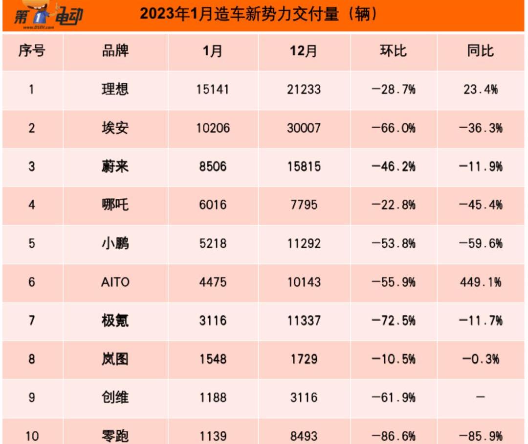 比亚迪,特斯拉,AITO,埃安,极氪