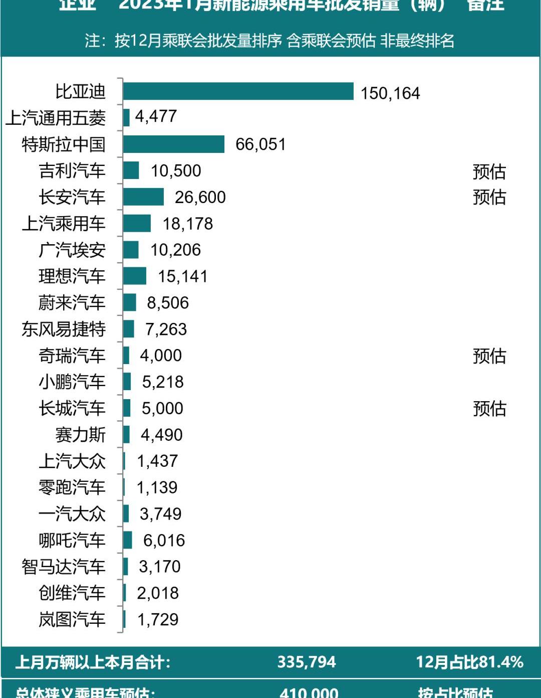 BYD, Tesla, Ai 'an, Chang 'an and Geely Automobile