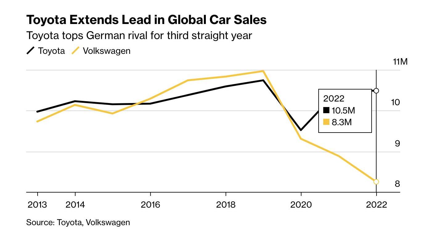 Toyota, Volkswagen, Daihatsu, Lexus, Tesla