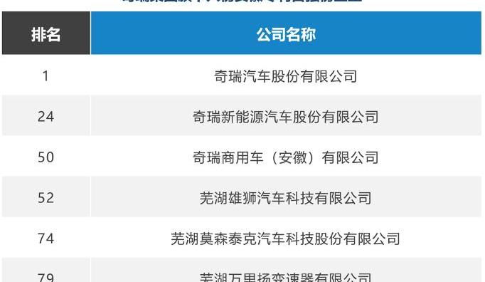 Chery, Chang 'an, Great Wall, Dongfeng, Ai 'an