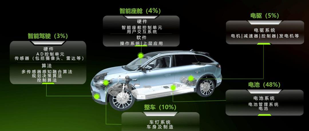 Weilai, Tucki, Ai 'an, BYD, Zero Run Car