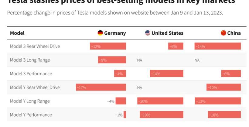 Tesla, Model Y,Model 3, Ford, Volkswagen