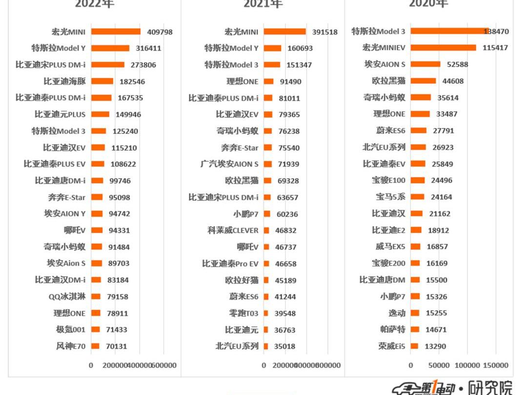 BYD, MINI, Tesla, Changan, Model Y