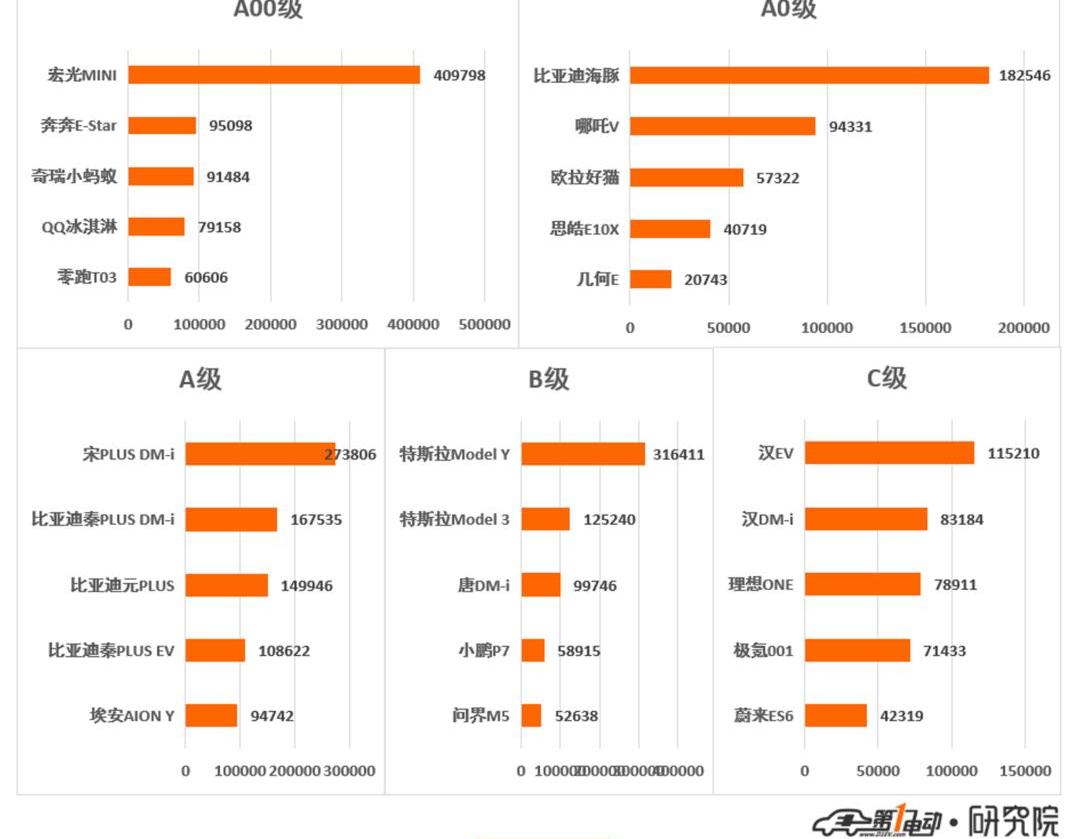 BYD, MINI, Tesla, Changan, Model Y