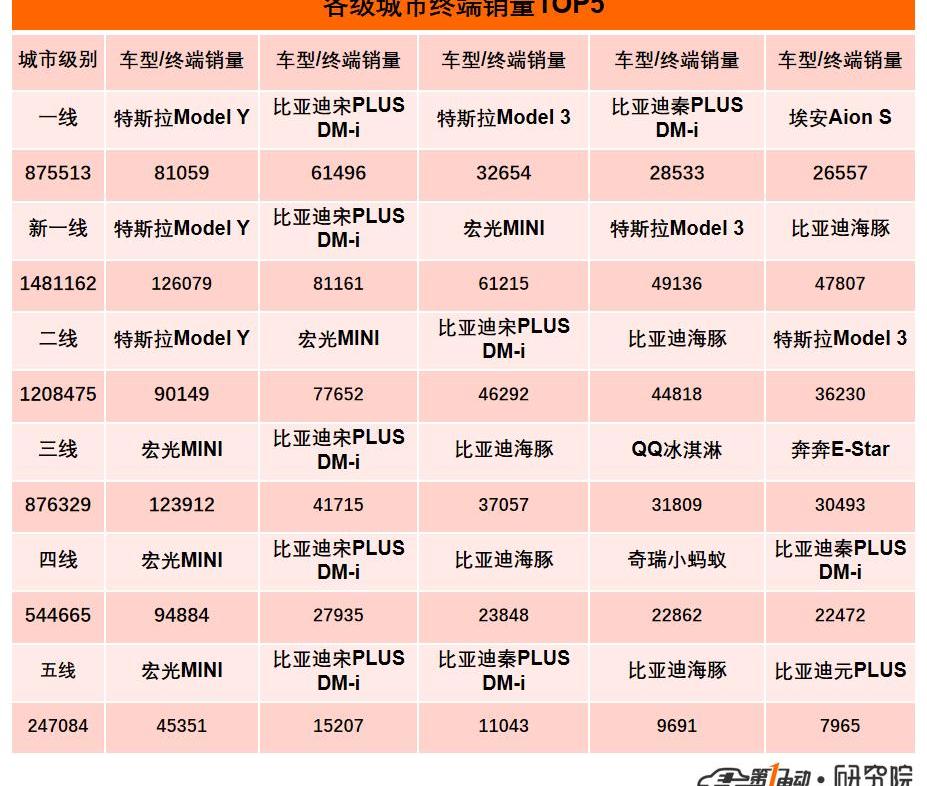 BYD, MINI, Tesla, Changan, Model Y