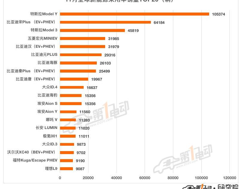 BYD, Tesla, Chery, Volkswagen, Ford