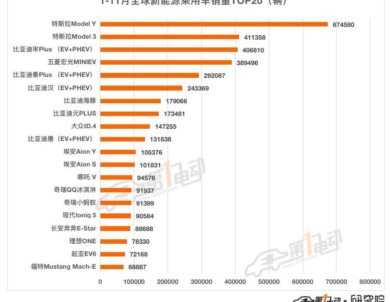 BYD, Tesla, Chery, Volkswagen, Ford