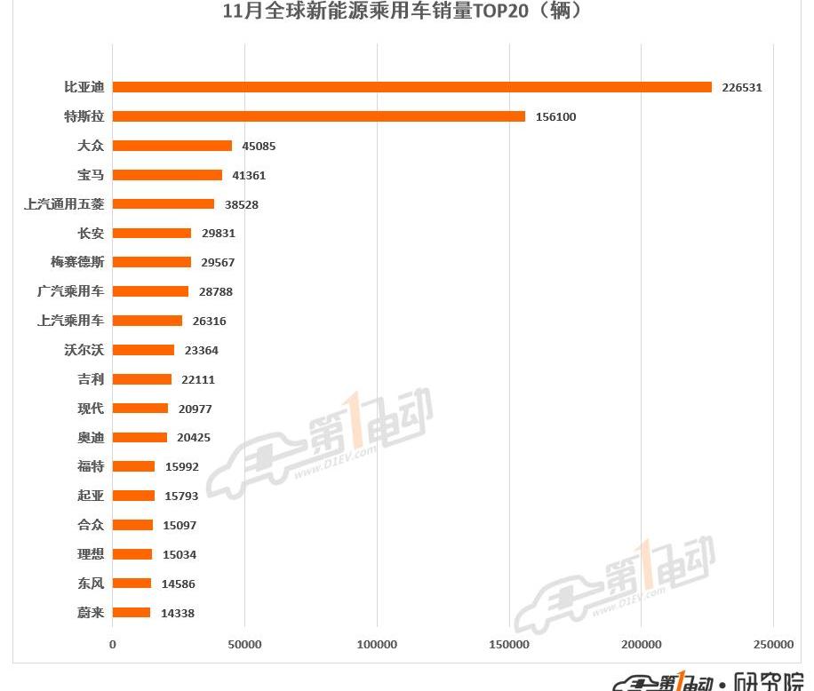 BYD, Tesla, Chery, Volkswagen, Ford