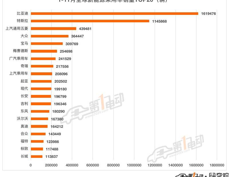 BYD, Tesla, Chery, Volkswagen, Ford