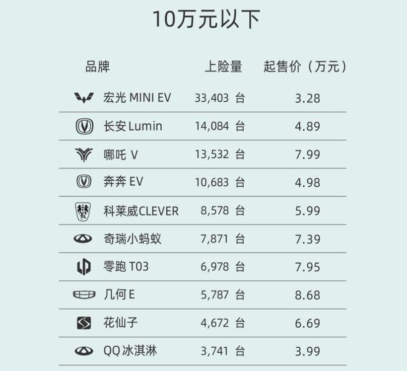 Weilai, BYD, Audi, BMW, mini