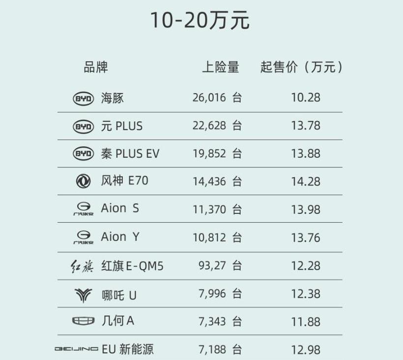 Weilai, BYD, Audi, BMW, mini