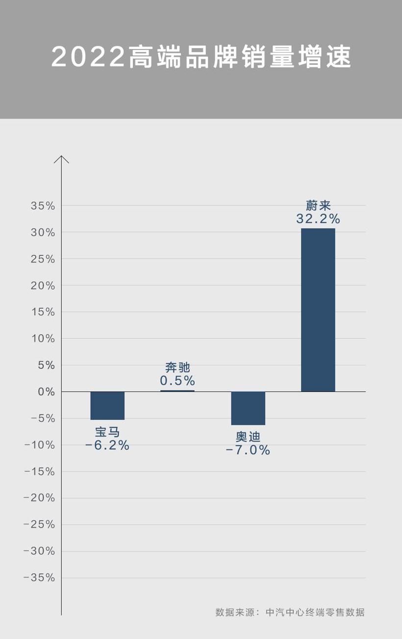 Weilai, BYD, Audi, BMW, mini