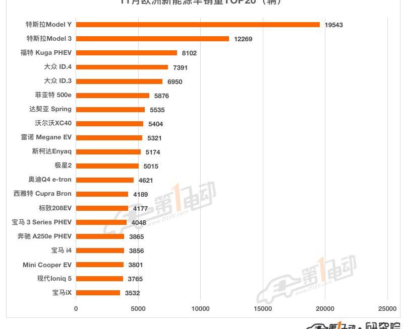 Volkswagen, Tesla, Volvo, Hyundai, BMW