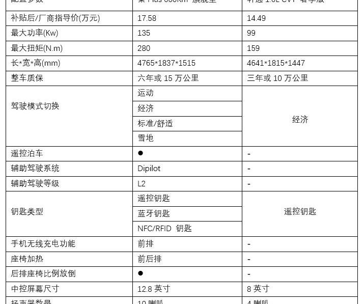 BYD, Tesla, Discovery, Ian, Sylphy