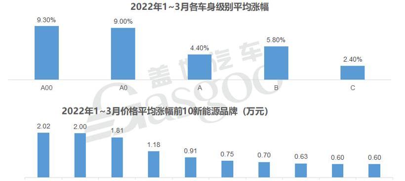 BYD, Ai 'an, Dongfeng, Zero Run Automobile, Nezha Automobile