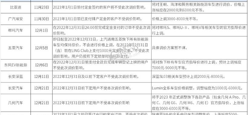 BYD, Ai 'an, Dongfeng, Zero Run Automobile, Nezha Automobile