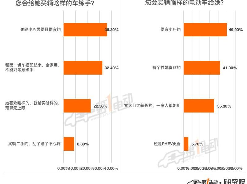 BYD, Dolphin, Nezha V, Euler, Ai 'an