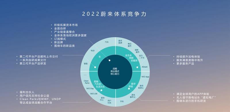 Weilai found that Weilai ET7 and Weilai ET5