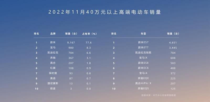 Weilai found that Weilai ET7 and Weilai ET5