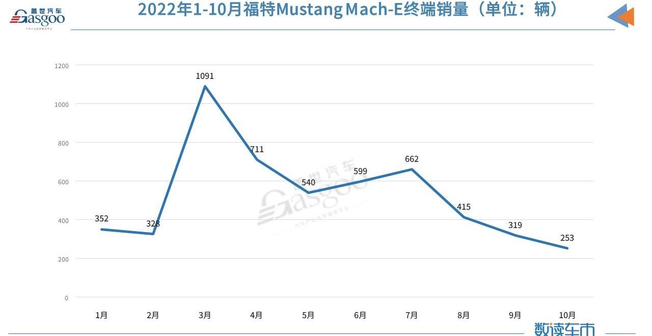 Ford, Mustang, Ford Electric Horse, Weilai, Tesla