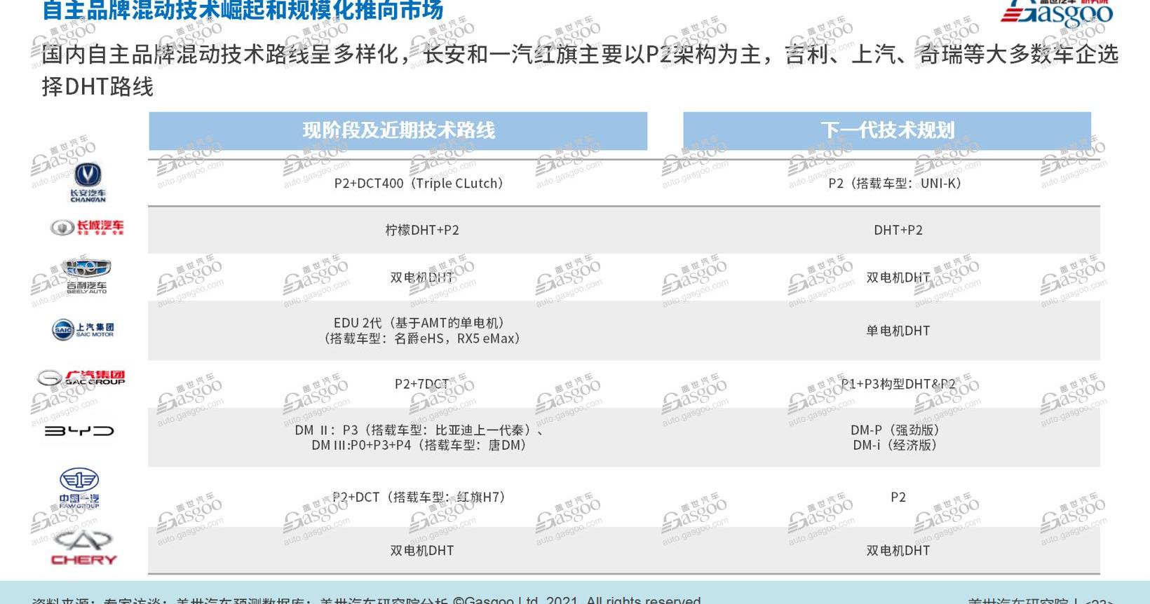BYD, Geely Automobile, Changan, Toyota, Dongfeng