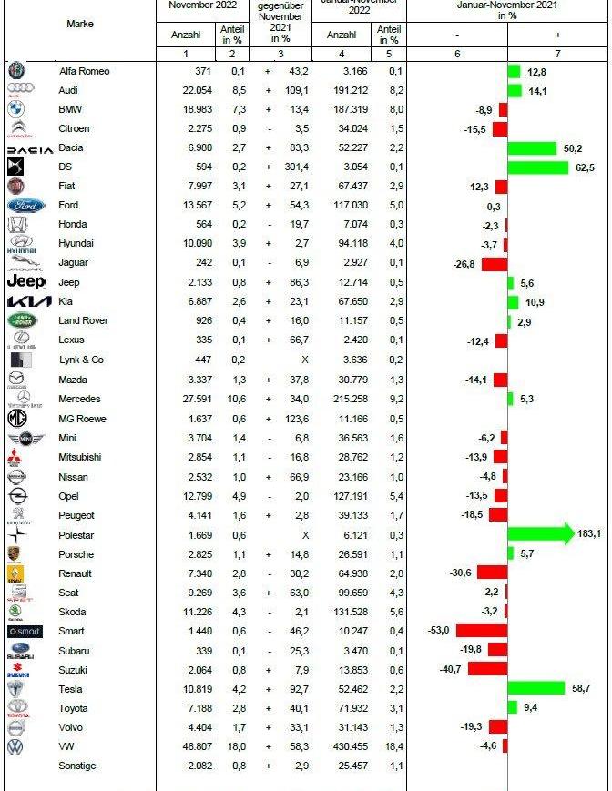 Tesla, Volkswagen, Audi, Mercedes-Benz, BMW
