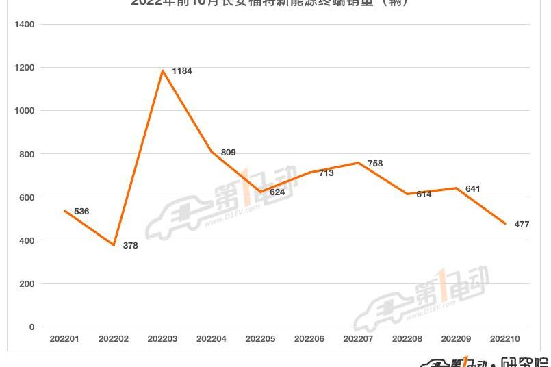 Chang 'an, Ford, EVOS, Forex, Fox