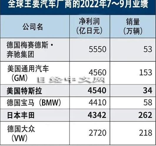 Tesla, Toyota, Mercedes-Benz, BYD, Model 3