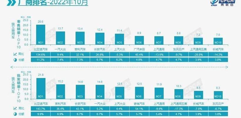 Changan, BYD, Volkswagen, FAW