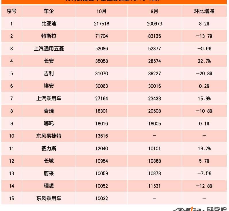 Chang 'an, Tesla, BYD, Chery, MG