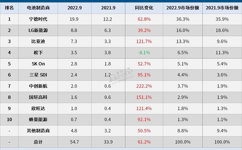 BYD, Audi, BMW, Volkswagen, Ford