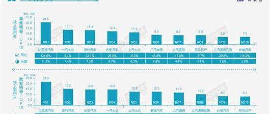 Changan, BYD, Volkswagen, FAW and Chery