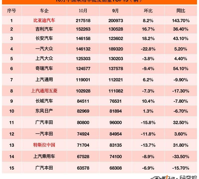 BYD, Changan, Tesla, Chery, Toyota