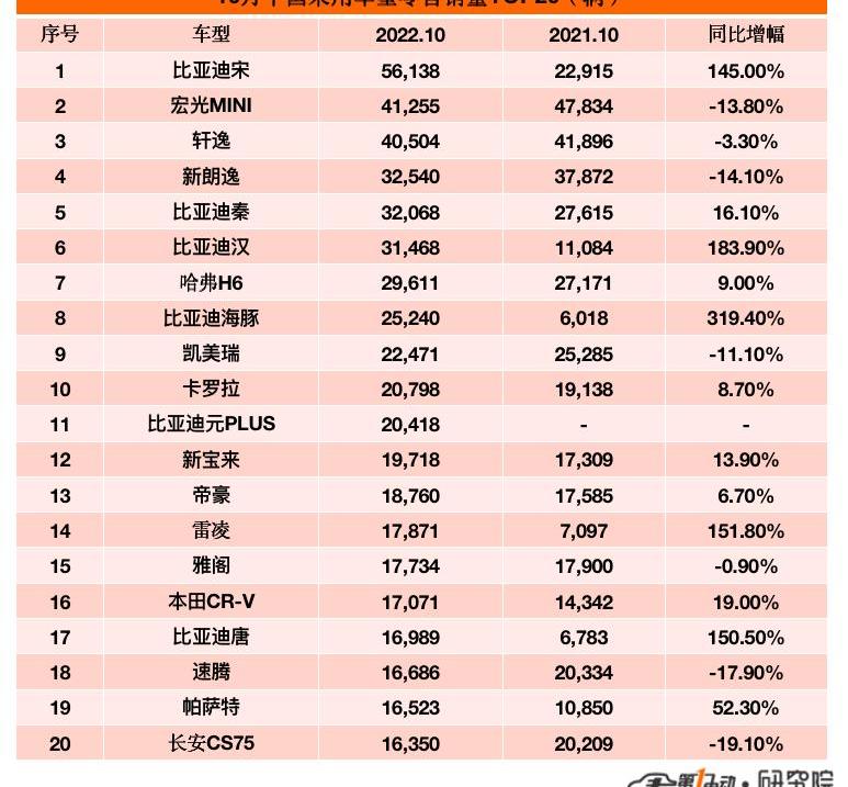 BYD, Changan, Tesla, Chery, Toyota