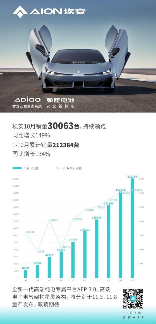 ean, AION Y,AION LX, Tesla